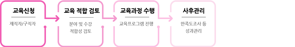 재직자/구직자 교육 프로그램