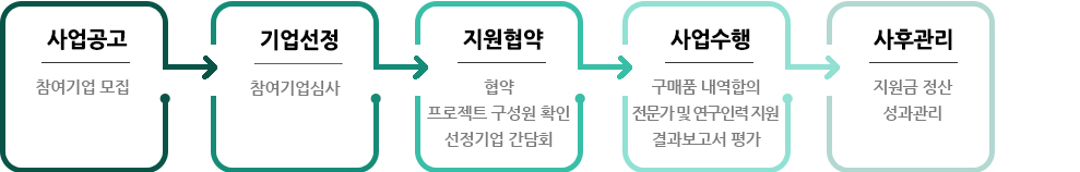 문제해결 프로젝트