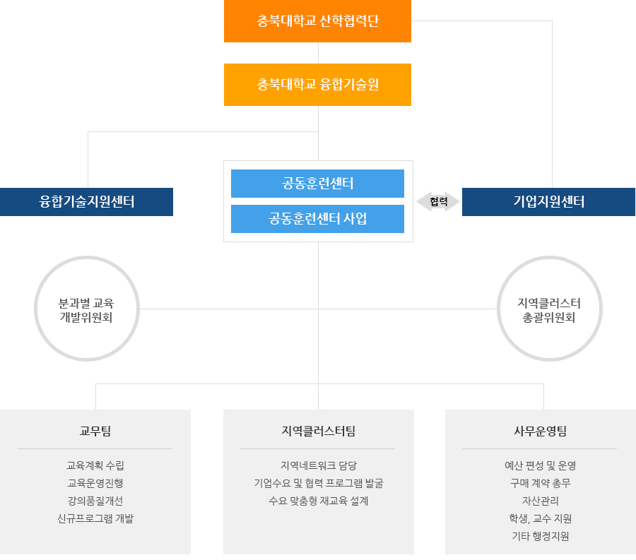 조직도